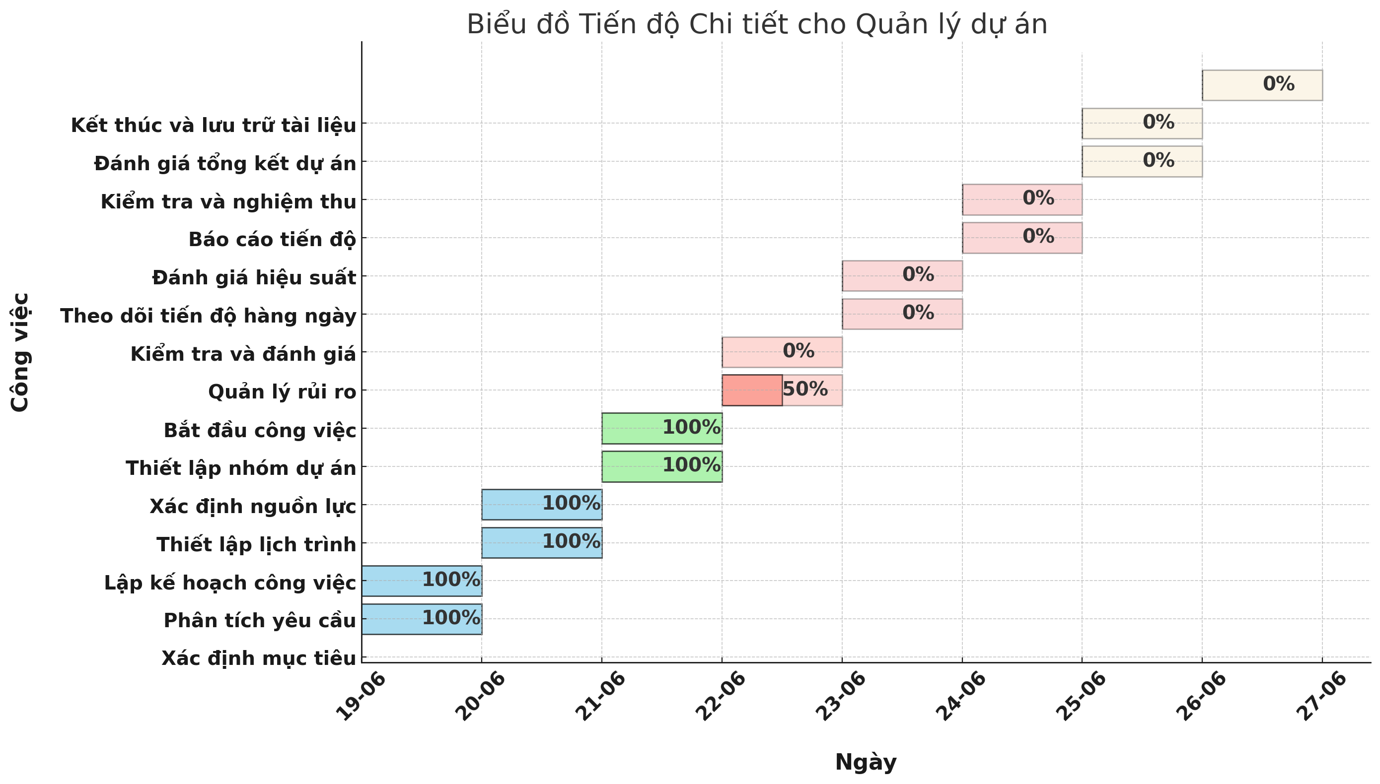 Biểu đồ quản lý tiến độ công việc